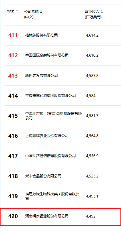 位列第420位!明泰鋁業跻身2025年(nian)《财富(fu)》中(zhong)國(guo)500強榜單(dan) 位列第420位!明泰鋁業跻身2025年(nian)《财富(fu)》中(zhong)國(guo)500強榜單(dan)